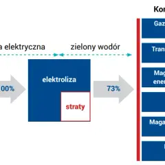 Wodór jako przyszłość energetyczna samorządów