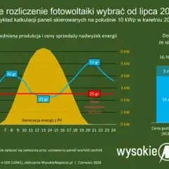 Od kiedy niższy VAT na fotowoltaikę? Daty i stawki, które musisz znać
