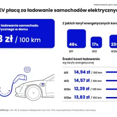 Zużycie prądu podczas ładowania auta elektrycznego - prawdziwe koszty