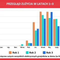 Aktualne zużycie prądu pieca akumulacyjnego: wyliczenia i koszty 2024