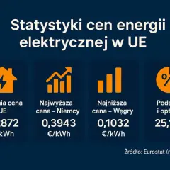 Ile płacimy za kW prądu: aktualne ceny energii dla Twojego domu