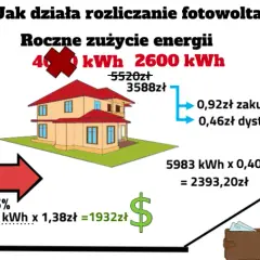 Aktualne stawki PGE za prąd z fotowoltaiki: poznaj zasady rozliczeń