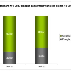 Realne zużycie prądu pompy ciepła 12kW - poznaj koszty użytkowników