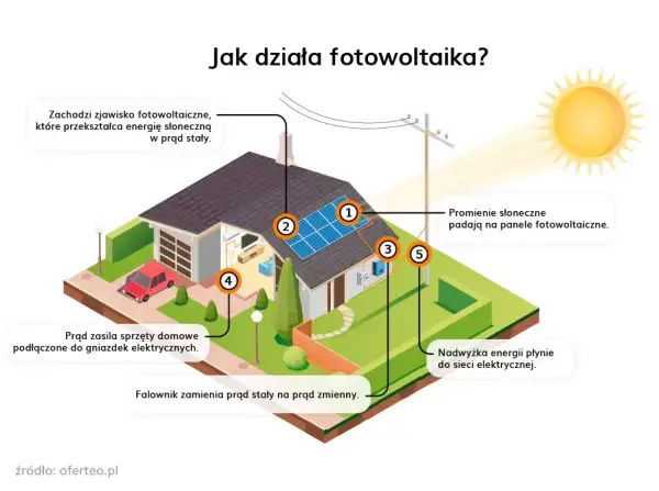 Jak działa fotowoltaika schemat - zrozumienie energii słonecznej bez tajemnic
