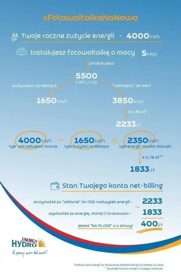 Jak bedzie rozliczana energia z fotowoltaiki? Poznaj kluczowe zasady